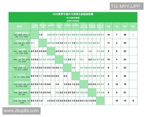 南京乒乓球队在洲际杯积分榜上以61分稳居第一名展现强大实力 南京乒乓球队在洲际杯积分榜上以61分稳居第一名展现强大实力